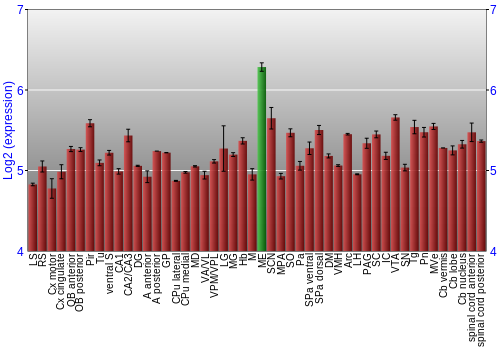 Multi-state expression graph