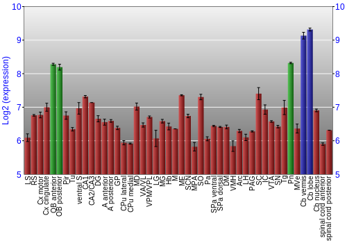 Multi-state expression graph