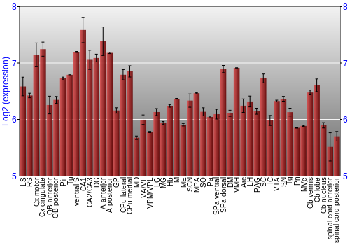 Multi-state expression graph