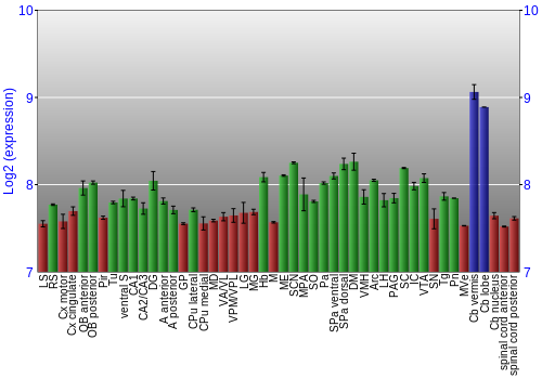 Multi-state expression graph