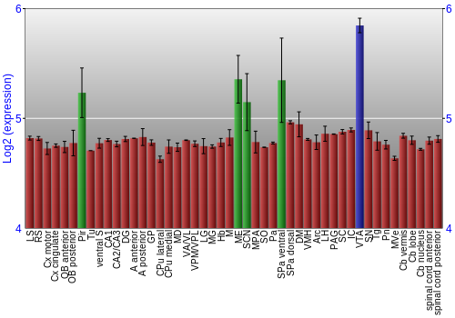 Multi-state expression graph