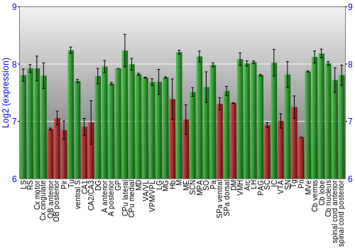 Multi-state expression graph