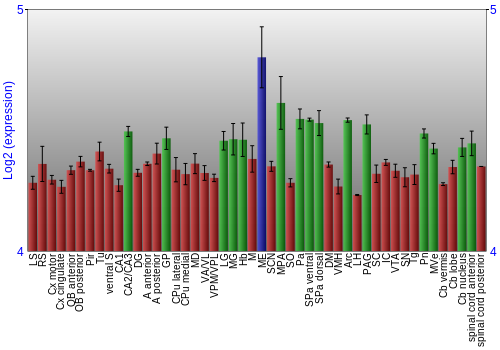Multi-state expression graph