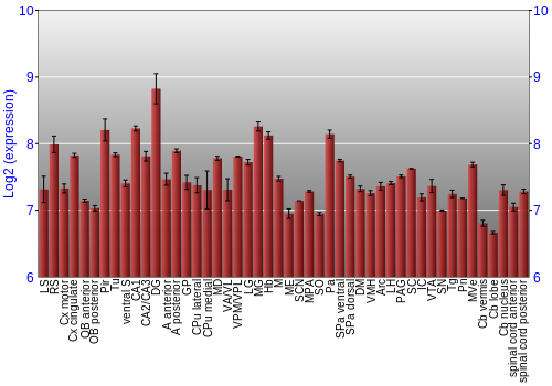Multi-state expression graph