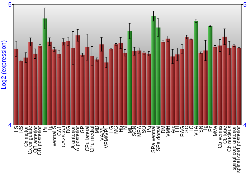 Multi-state expression graph