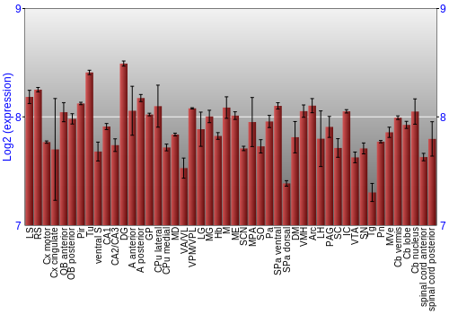 Multi-state expression graph
