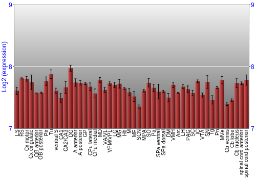 Multi-state expression graph