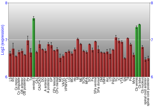 Multi-state expression graph
