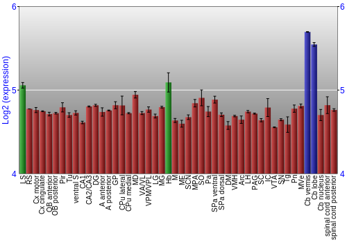 Multi-state expression graph