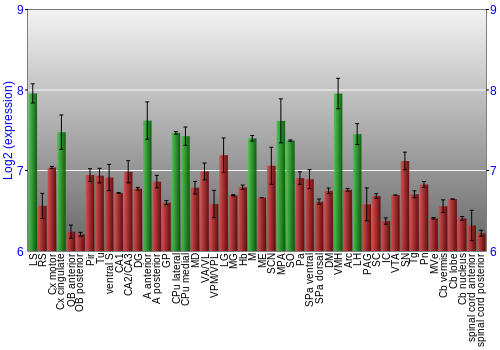Multi-state expression graph