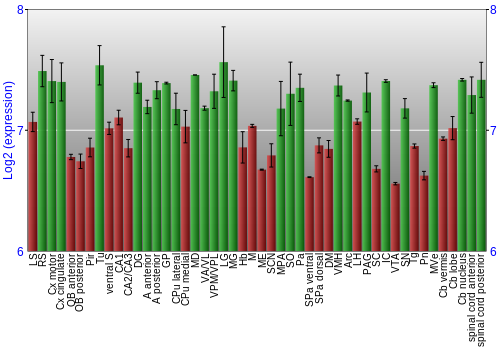 Multi-state expression graph