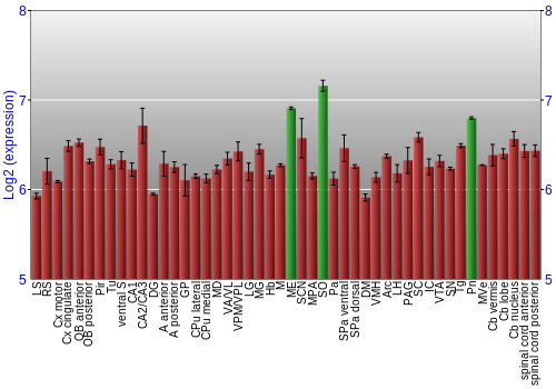 Multi-state expression graph