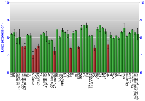 Multi-state expression graph