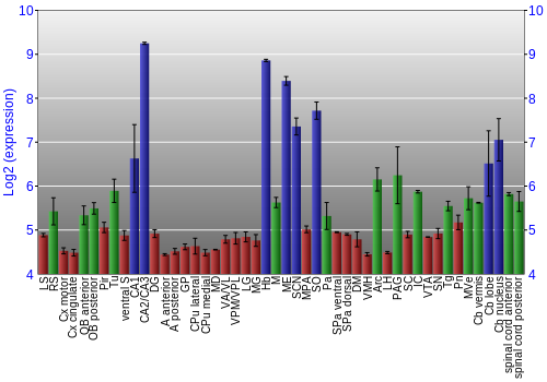 Multi-state expression graph