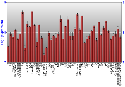 Multi-state expression graph
