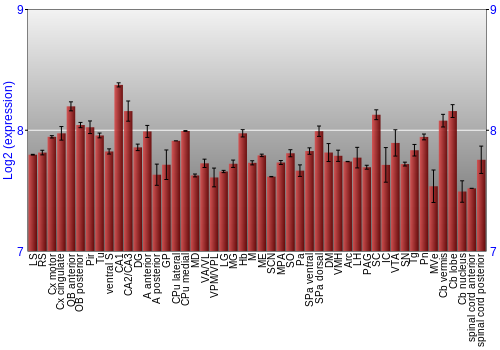 Multi-state expression graph