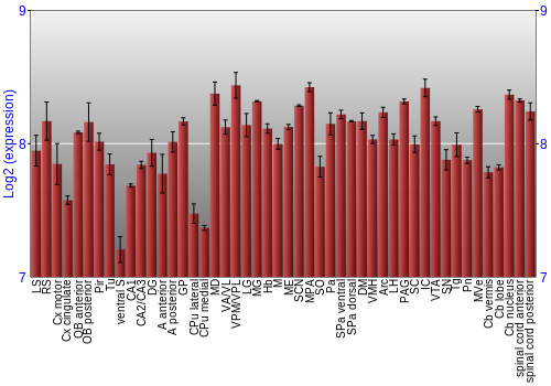 Multi-state expression graph
