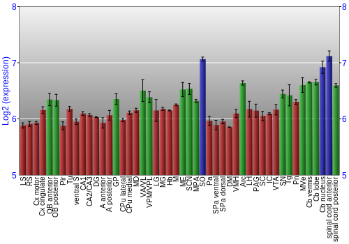 Multi-state expression graph