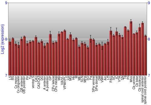 Multi-state expression graph
