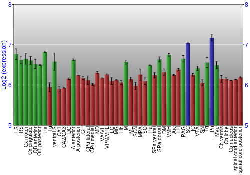 Multi-state expression graph