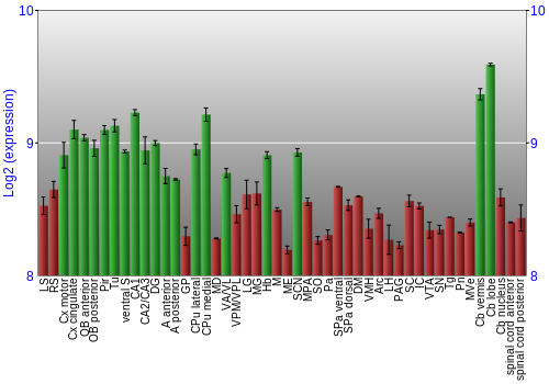 Multi-state expression graph
