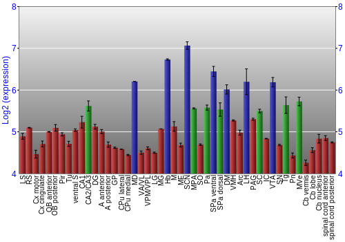 Multi-state expression graph