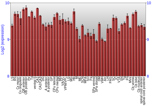 Multi-state expression graph
