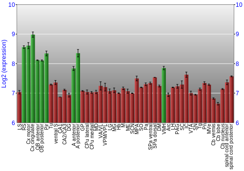 Multi-state expression graph