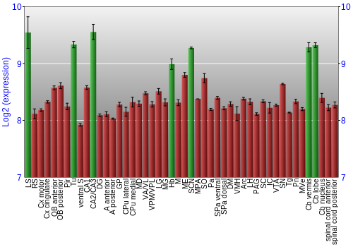Multi-state expression graph