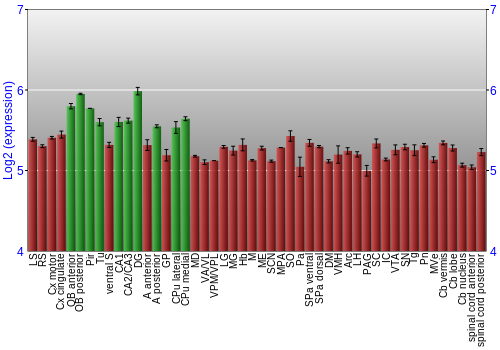 Multi-state expression graph