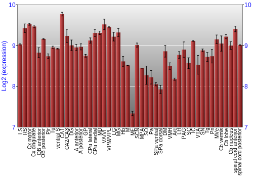 Multi-state expression graph